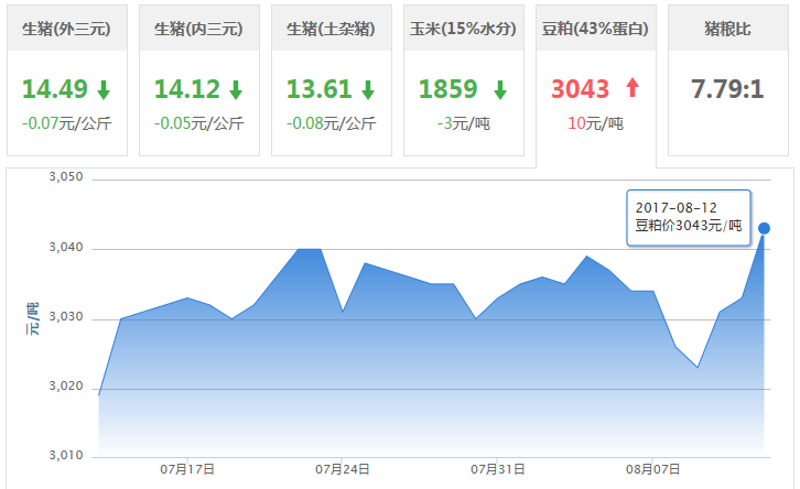 2017年08月12日全国豆粕价格行情走势汇总