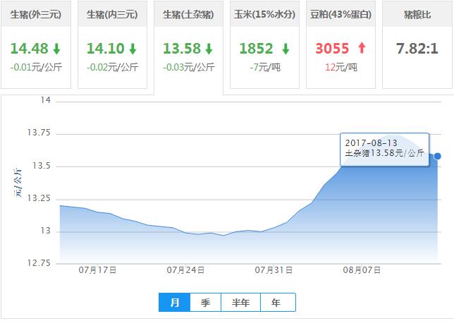 2017年08月13日全国土杂猪生猪价格行情涨跌表