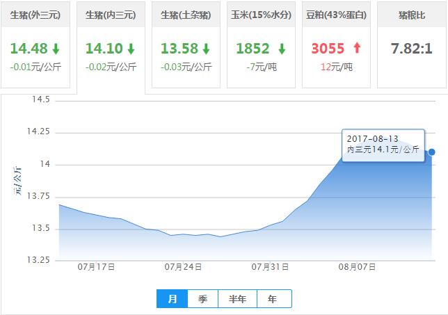 2017年08月13日全国内三元生猪价格行情涨跌表