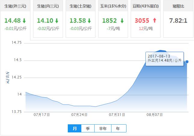 2017年08月13日全国外三元生猪价格行情涨跌表