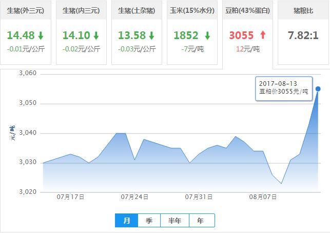2017年08月13日全国豆粕价格行情走势汇总