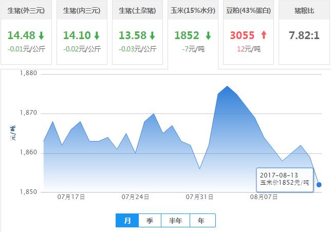 2017年08月13日全国玉米价格行情走势汇总