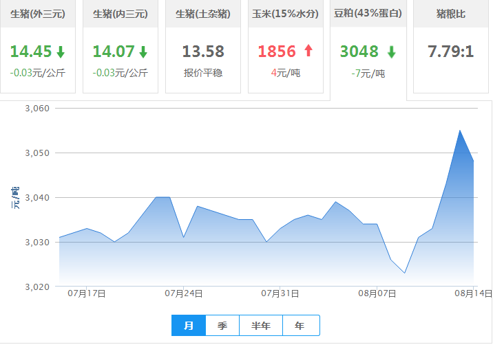 2017年08月14日全国豆粕价格行情走势汇总