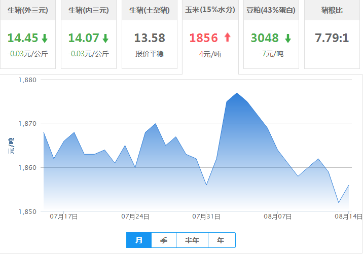 2017年08月14日全国玉米价格行情走势汇总