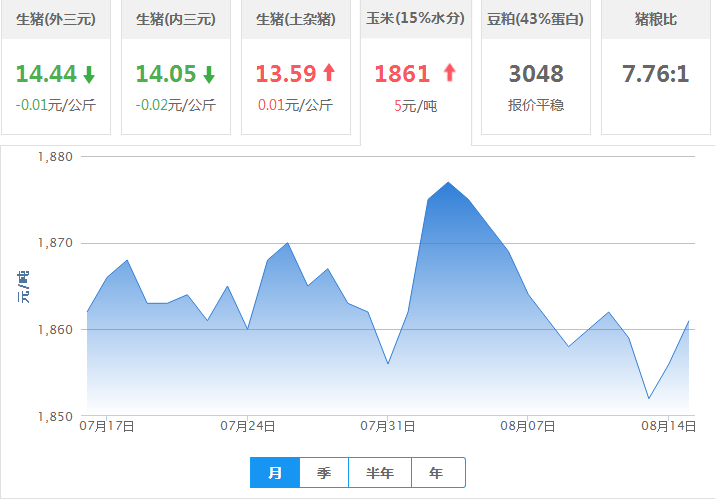 2017年08月15日全国玉米价格行情走势汇总