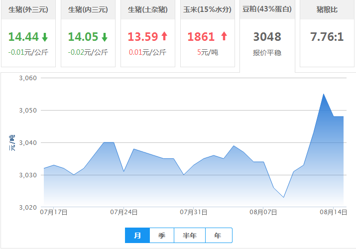 2017年08月15日全国豆粕价格行情走势汇总