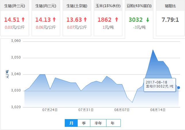 2017年08月18日全国豆粕价格行情走势汇总