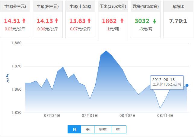 2017年08月18日全国玉米价格行情走势汇总