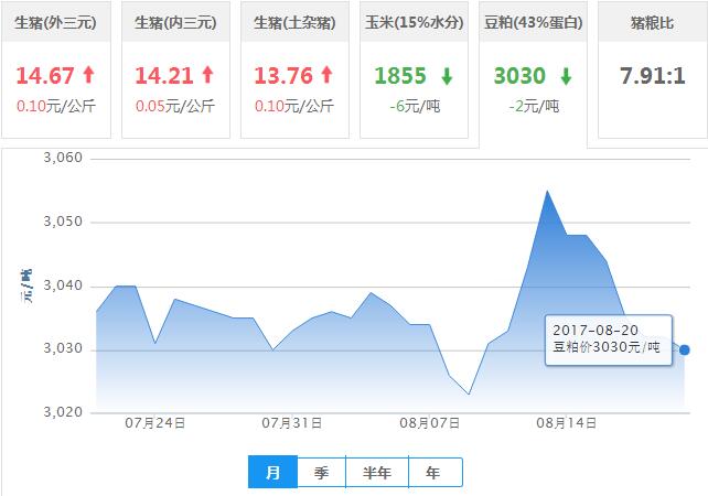 2017年08月20日全国豆粕价格行情走势汇总