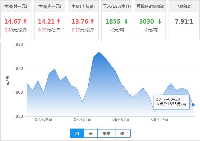 2017年08月20日全国玉米价格行情走势汇总