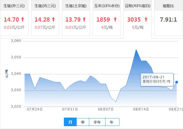 2017年08月21日全国豆粕价格行情走势汇总