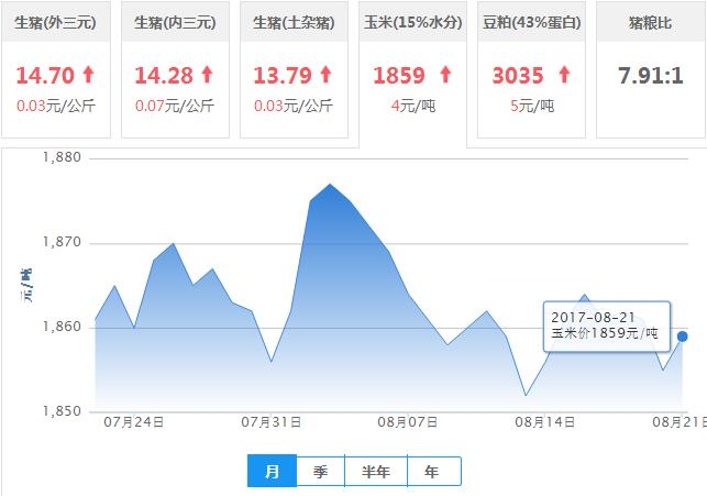 2017年08月21日全国玉米价格行情走势汇总