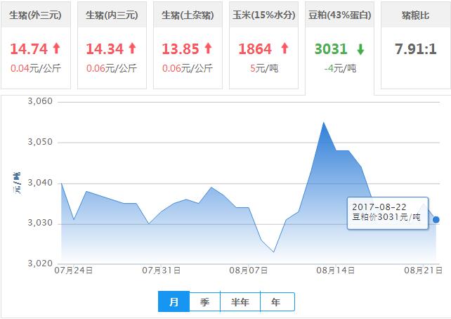 2017年08月22日全国豆粕价格行情走势汇总
