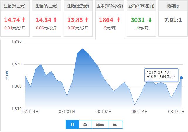 2017年08月22日全国玉米价格行情走势汇总