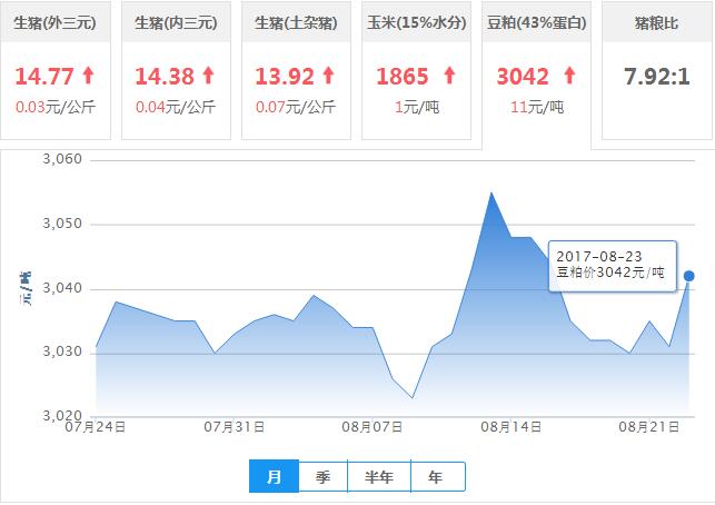 2017年08月23日全国豆粕价格行情走势汇总