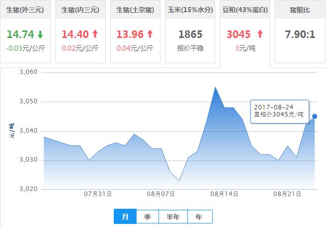 2017年08月24日全国豆粕价格行情走势汇总