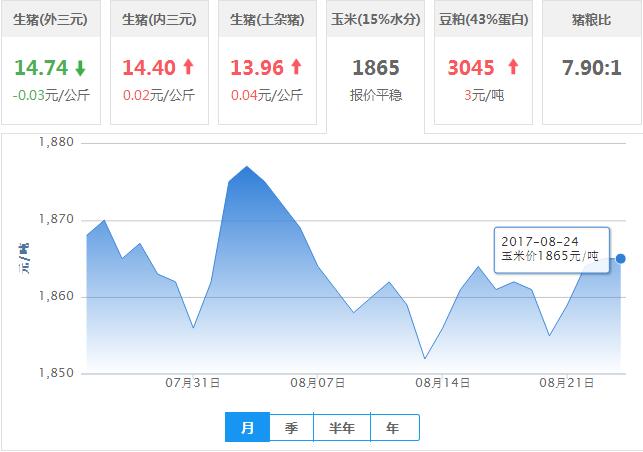 2017年08月24日全国玉米价格行情走势汇总