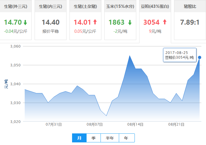 2017年08月25日全国豆粕价格行情走势汇总