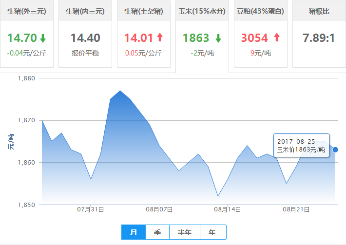 2017年08月25日全国玉米价格行情走势汇总