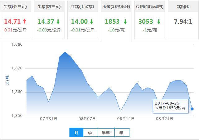 2017年08月26日全国玉米价格行情走势汇总