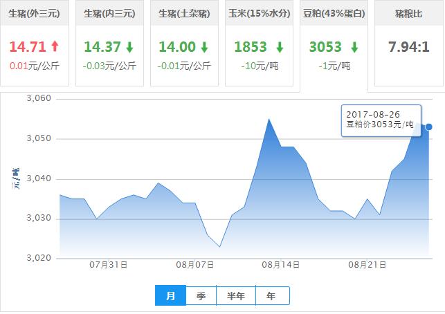 2017年08月26日全国豆粕价格行情走势汇总