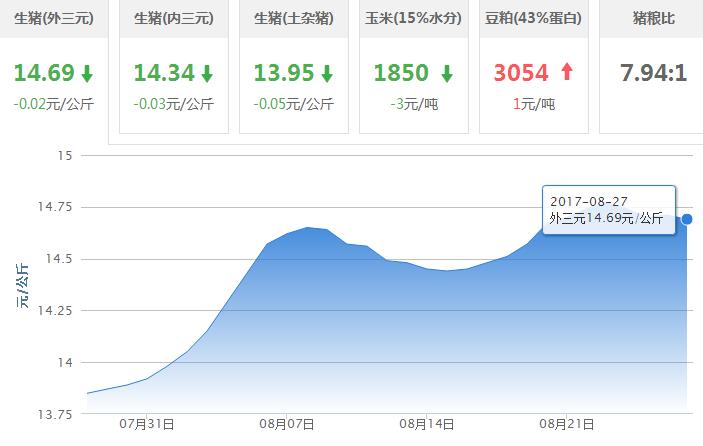2017年08月27日全国外三元生猪价格行情涨跌表