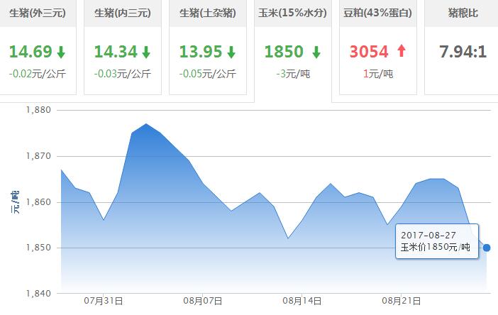 2017年08月27日全国玉米价格行情走势汇总