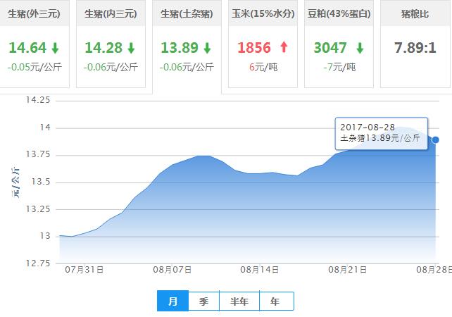 2017年08月28日全国土杂猪生猪价格行情涨跌表