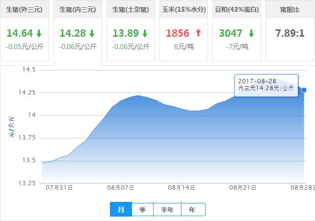 2017年08月28日全国内三元生猪价格行情涨跌表