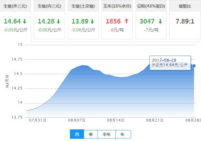 2017年08月28日全国外三元生猪价格行情涨跌表