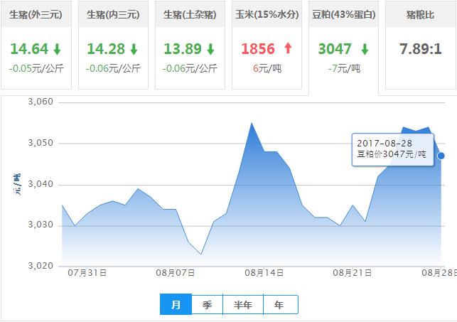 2017年08月28日全国豆粕价格行情走势汇总