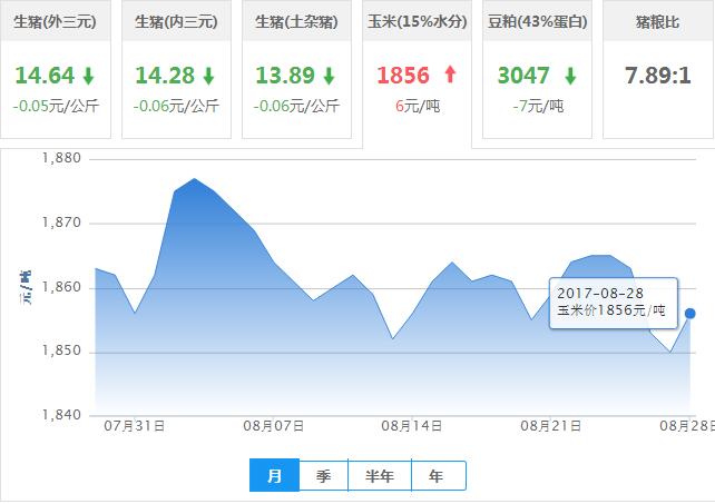 2017年08月28日全国玉米价格行情走势汇总