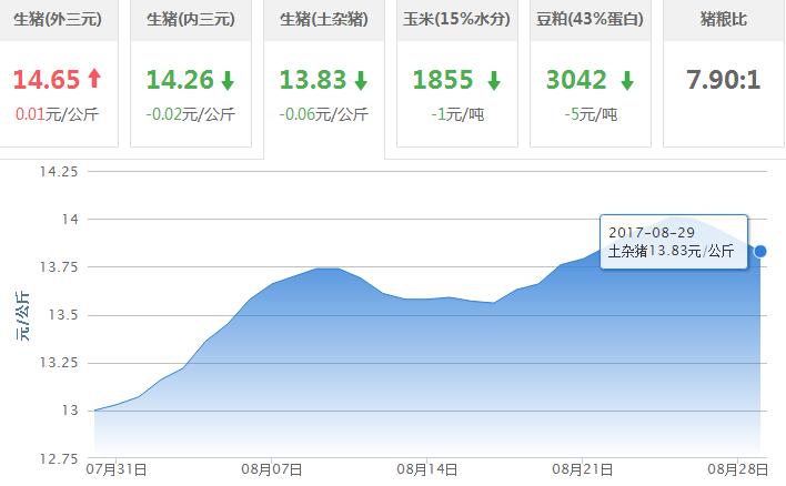 2017年08月29日全国土杂猪生猪价格行情涨跌表