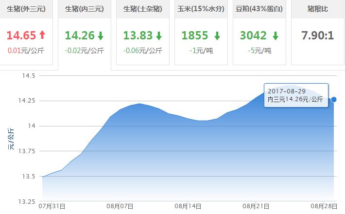 2017年08月29日全国内三元生猪价格行情涨跌表