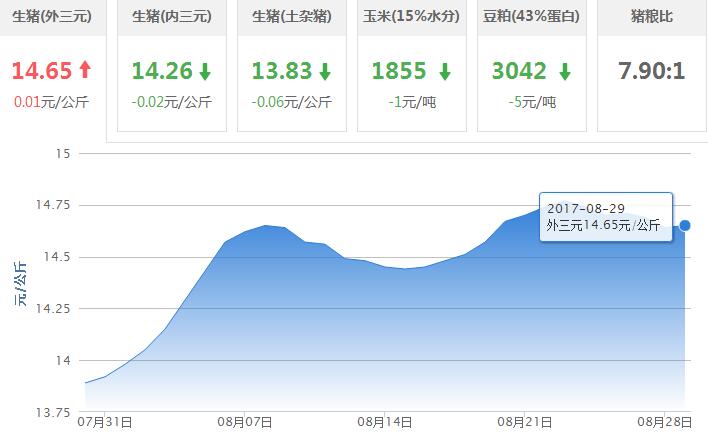 2017年08月29日全国外三元生猪价格行情涨跌表