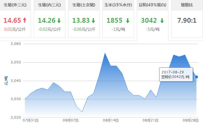 2017年08月29日全国豆粕价格行情走势汇总