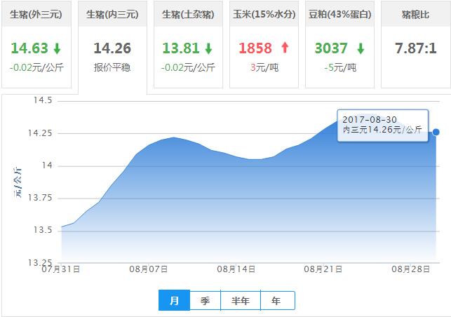 2017年08月30日全国内三元生猪价格行情涨跌表