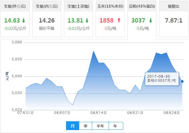 2017年08月30日全国豆粕价格行情走势汇总