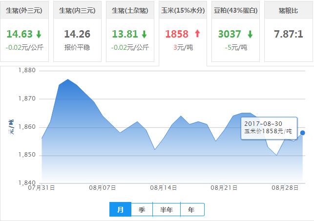 2017年08月30日全国玉米价格行情走势汇总