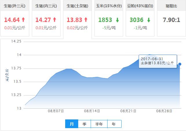 2017年08月31日全国土杂猪生猪价格行情涨跌表