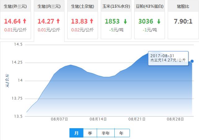 2017年08月31日全国内三元生猪价格行情涨跌表