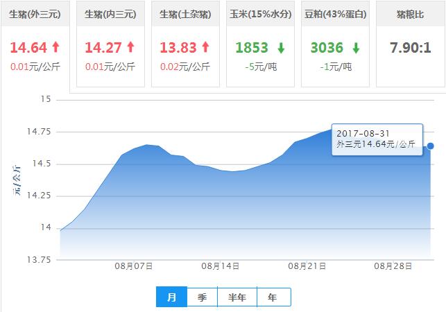 2017年08月31日全国外三元生猪价格行情涨跌表