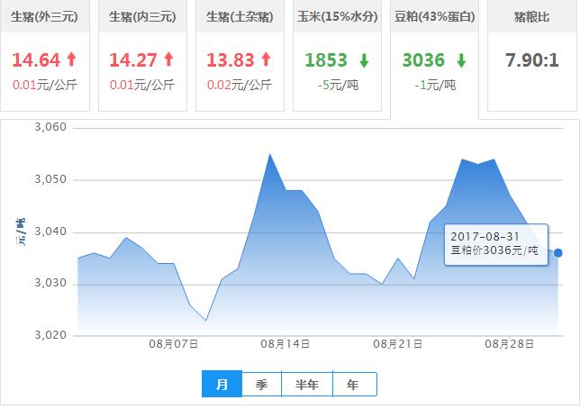 2017年08月31日全国豆粕价格行情走势汇总
