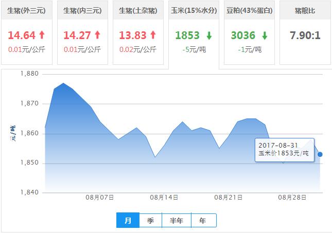 2017年08月31日全国玉米价格行情走势汇总