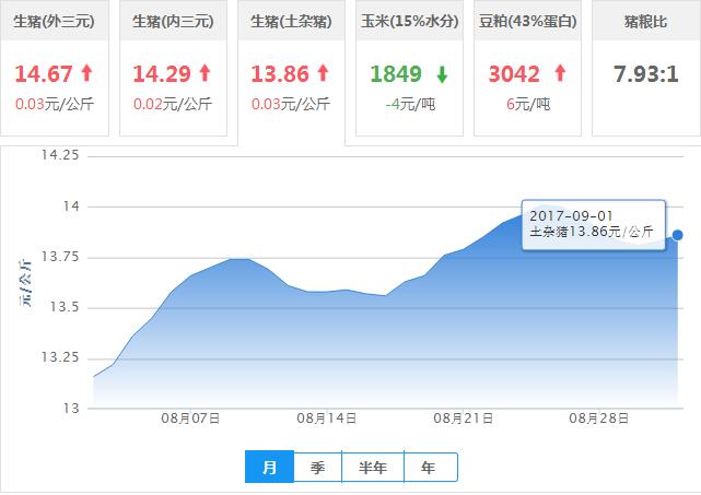 2017年09月01日全国土杂猪生猪价格行情涨跌表