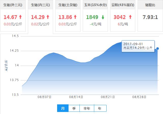 2017年09月01日全国内三元生猪价格行情涨跌表