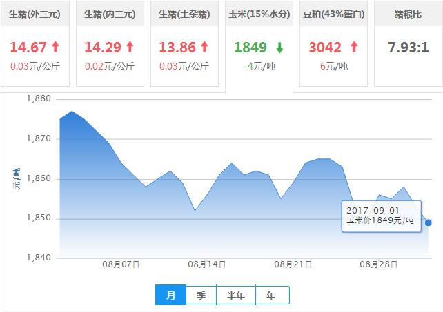 2017年09月01日全国玉米价格行情走势汇总
