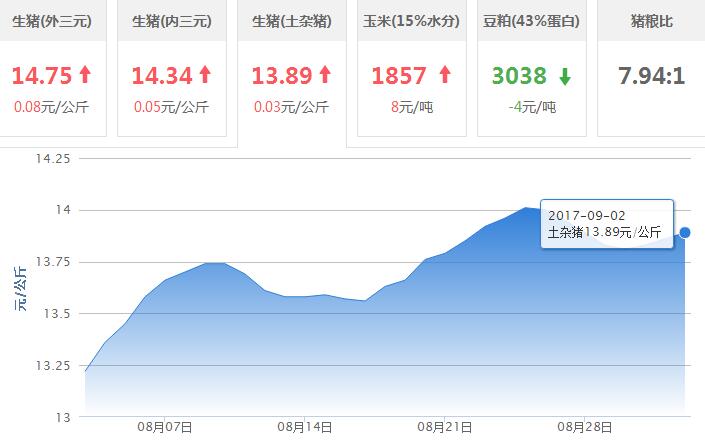2017年09月02日全国土杂猪生猪价格行情涨跌表