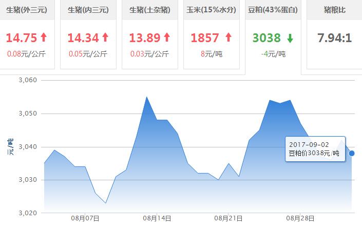 2017年09月02日全国豆粕价格行情走势汇总