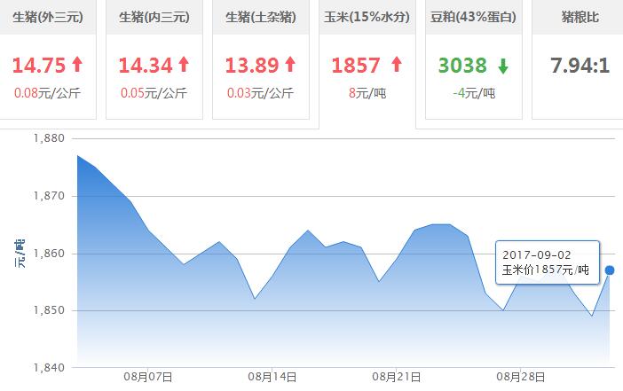 2017年09月02日全国玉米价格行情走势汇总